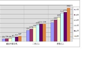 betway必威中文2007年至2012年高考成绩对比分析